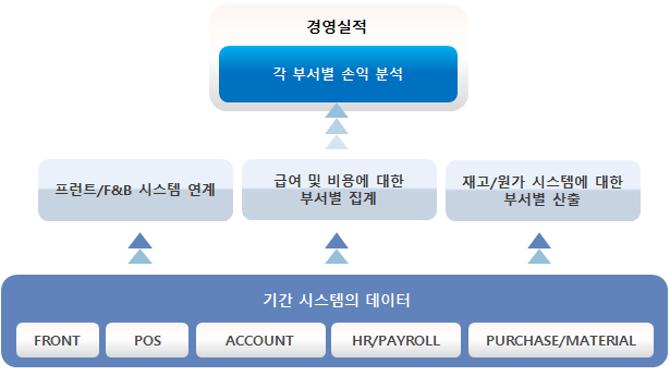경영실적